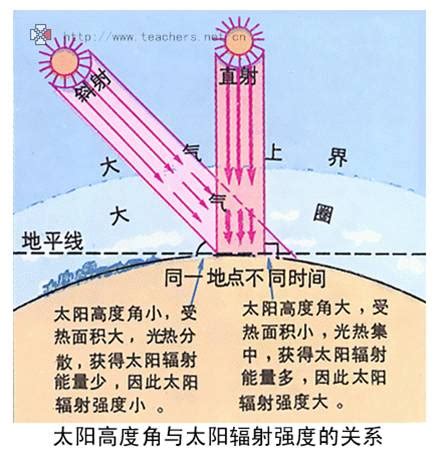 天頂角意思|天顶角、太阳方位角和太阳高度角辨析